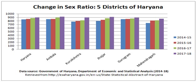 Change in sex ratio
